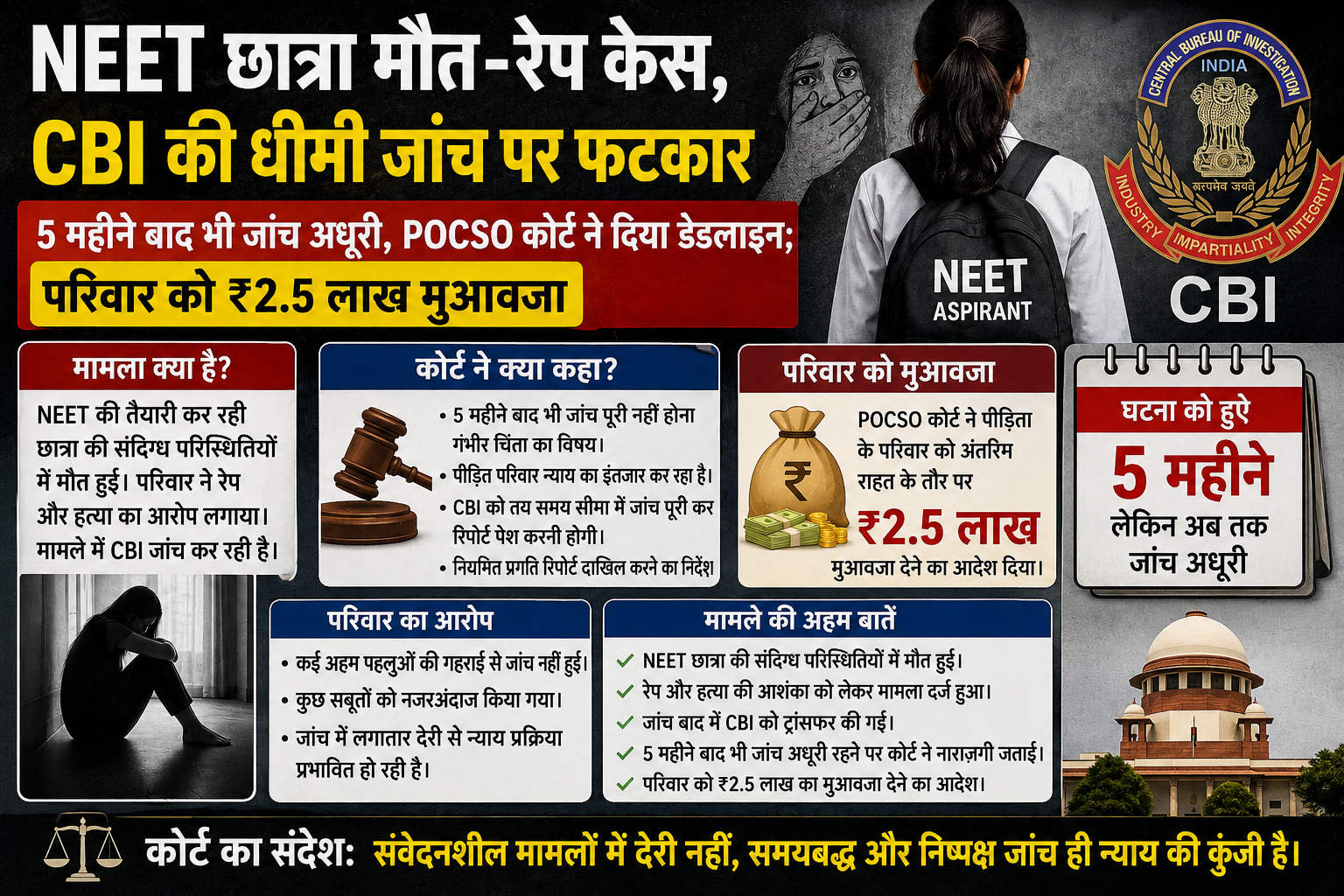 NEET छात्रा मौत-रेप केस, CBI की धीमी जांच पर फटकार:5 महीने बाद भी जांच अधूरी, POCSO कोर्ट ने दिया डेडलाइन; परिवार को ₹2.5 लाख मुआवजा